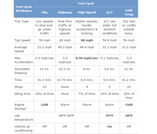 Illustration for article titled How Fuel Economy Is Measured (And Why You Get Different MPGs)